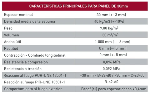 Tabla con las características técnicas del panel sandwich